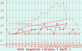 Courbe de la force du vent pour Offenbach Wetterpar