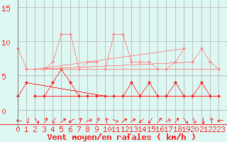 Courbe de la force du vent pour Gersau