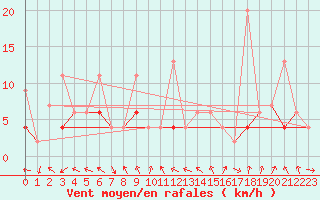 Courbe de la force du vent pour Gornergrat