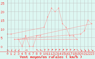 Courbe de la force du vent pour Messina