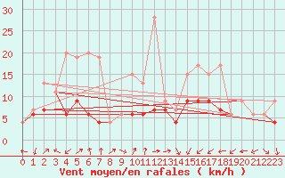 Courbe de la force du vent pour Koppigen