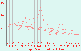 Courbe de la force du vent pour Lerida (Esp)