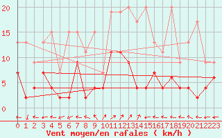 Courbe de la force du vent pour Engelberg