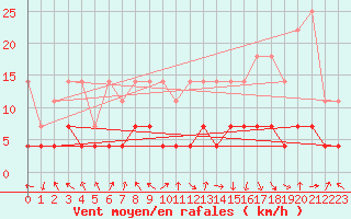 Courbe de la force du vent pour Regensburg