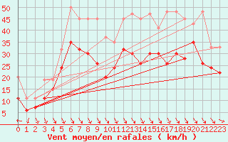 Courbe de la force du vent pour Matro (Sw)