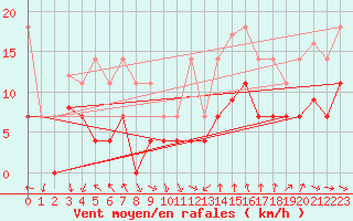 Courbe de la force du vent pour Sierra de Alfabia