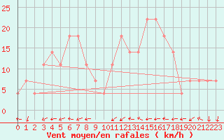 Courbe de la force du vent pour Lucenec