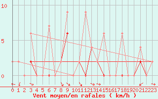 Courbe de la force du vent pour Erzurum Bolge