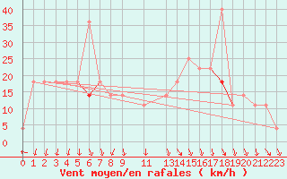 Courbe de la force du vent pour Sihcajavri
