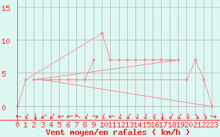 Courbe de la force du vent pour Valke-Maarja