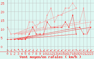 Courbe de la force du vent pour Warburg