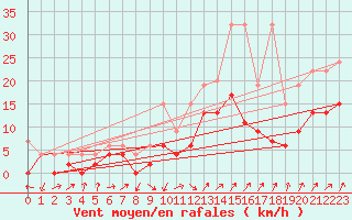 Courbe de la force du vent pour Fribourg / Posieux
