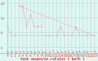 Courbe de la force du vent pour Windischgarsten