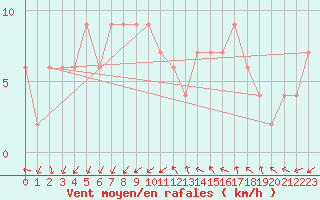 Courbe de la force du vent pour Zamora