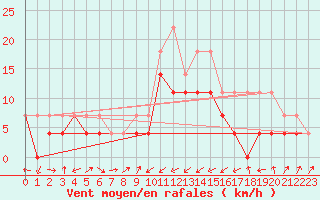 Courbe de la force du vent pour Nova Gorica