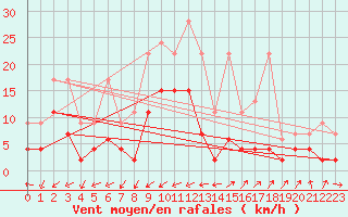 Courbe de la force du vent pour Wynau