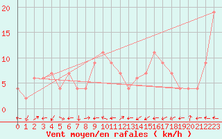 Courbe de la force du vent pour Gibraltar (UK)