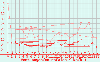 Courbe de la force du vent pour Pully-Lausanne (Sw)