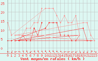 Courbe de la force du vent pour Stuttgart / Schnarrenberg