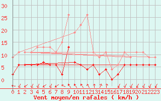Courbe de la force du vent pour Pully-Lausanne (Sw)
