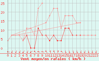 Courbe de la force du vent pour Curtea De Arges