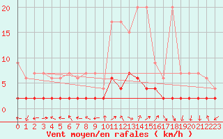 Courbe de la force du vent pour Bergn / Latsch