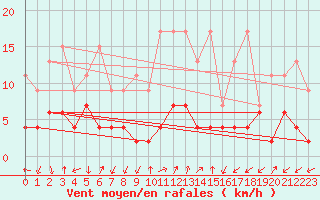 Courbe de la force du vent pour Robbia