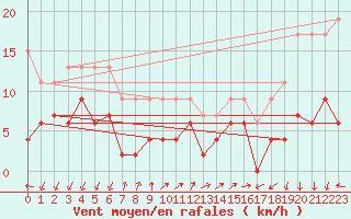 Courbe de la force du vent pour Pully-Lausanne (Sw)