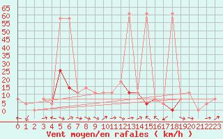 Courbe de la force du vent pour Ramsau / Dachstein