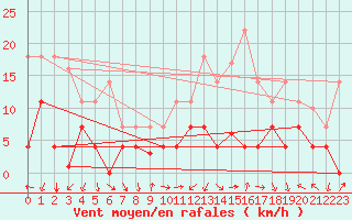 Courbe de la force du vent pour Valdepeas