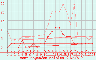 Courbe de la force du vent pour Andeer