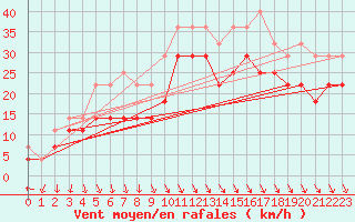 Courbe de la force du vent pour Uto