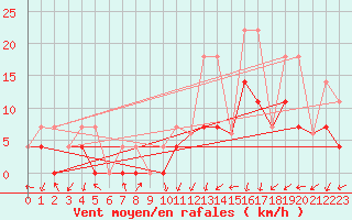 Courbe de la force du vent pour Kouchibouguac
