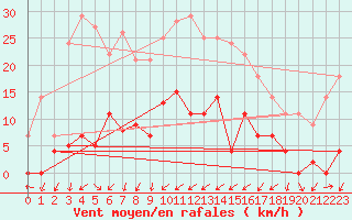 Courbe de la force du vent pour Santa Susana