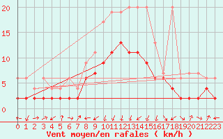 Courbe de la force du vent pour Marsens