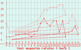 Courbe de la force du vent pour Berne Liebefeld (Sw)