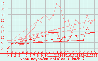 Courbe de la force du vent pour Landvik