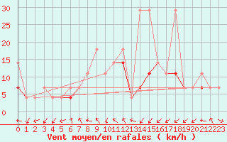 Courbe de la force du vent pour Gdansk-Swibno