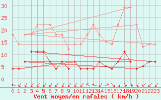 Courbe de la force du vent pour Valdepeas