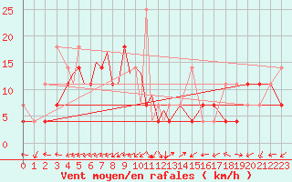 Courbe de la force du vent pour Sogndal / Haukasen