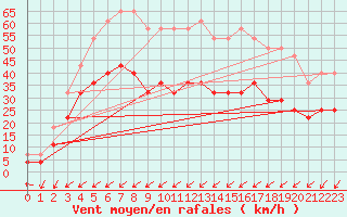 Courbe de la force du vent pour Skagsudde