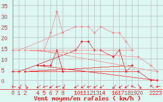 Courbe de la force du vent pour Ecija