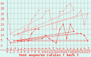 Courbe de la force du vent pour Locarno-Magadino