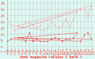 Courbe de la force du vent pour Gornergrat