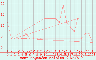 Courbe de la force du vent pour Castelln de la Plana, Almazora