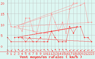 Courbe de la force du vent pour Bergn / Latsch