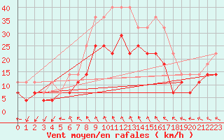 Courbe de la force du vent pour Banloc