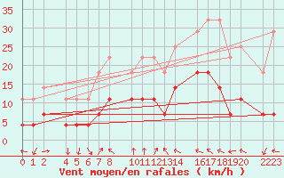 Courbe de la force du vent pour guilas