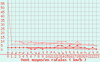 Courbe de la force du vent pour Andeer