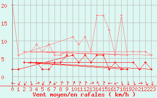 Courbe de la force du vent pour Gersau